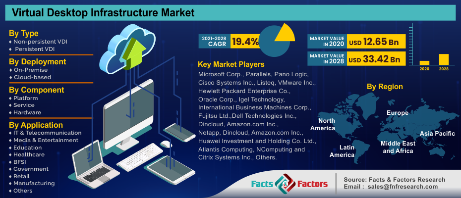 Virtual Desktop Infrastructure Market